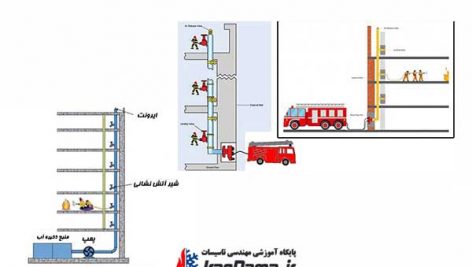 دستورالعمل آتش نشانی ( سیستم رایزر تر و سیستم رایزر خشک و اسپرینکلر ها )