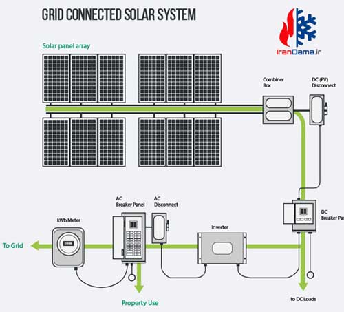 انرژی خورشیدی - نیروگاه خورشیدی - نیروگاه فتوولتائیک